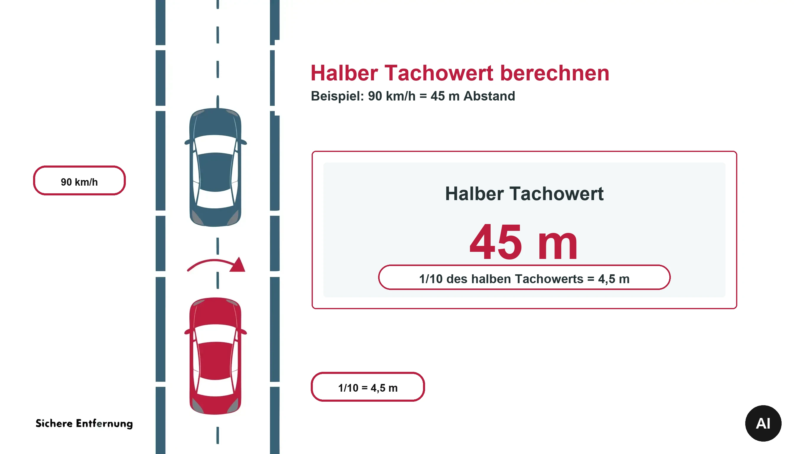 Erklärgrafik zum halben Tachowert bei 90 km/h und 1/10 Abstandsstufe