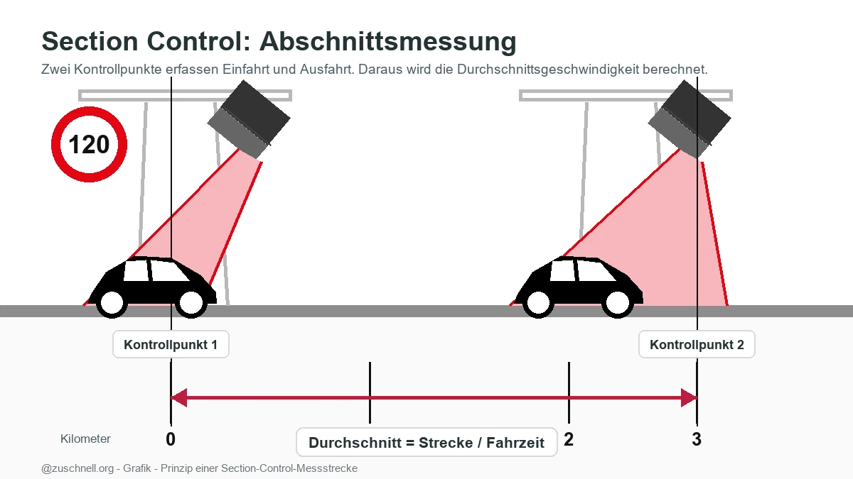 Section Control Messstrecke Grafik zur Section-Control-Messstrecke mit zwei Kontrollpunkten